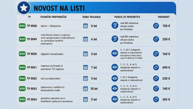 Novosti na listi tehničnih pripomočkov